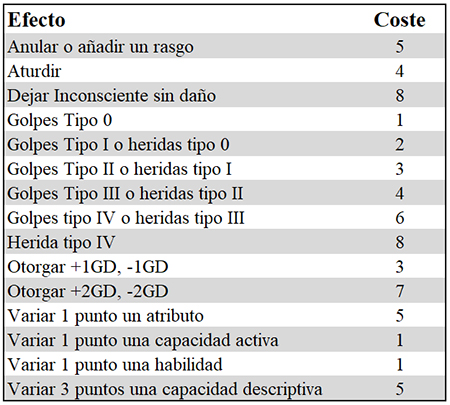 Tabla de Efectos y costes