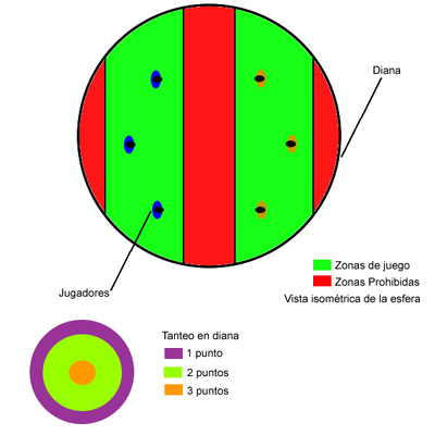 esquema del campo