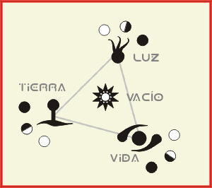 Esquema del horscopo tyrano